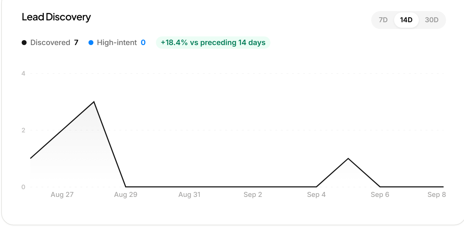 BuyerWatch lead discovery and performance analytics